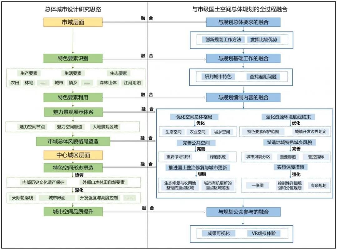 城市设计贯穿规划全过程——关于《市级国土空间总体规划编制指南