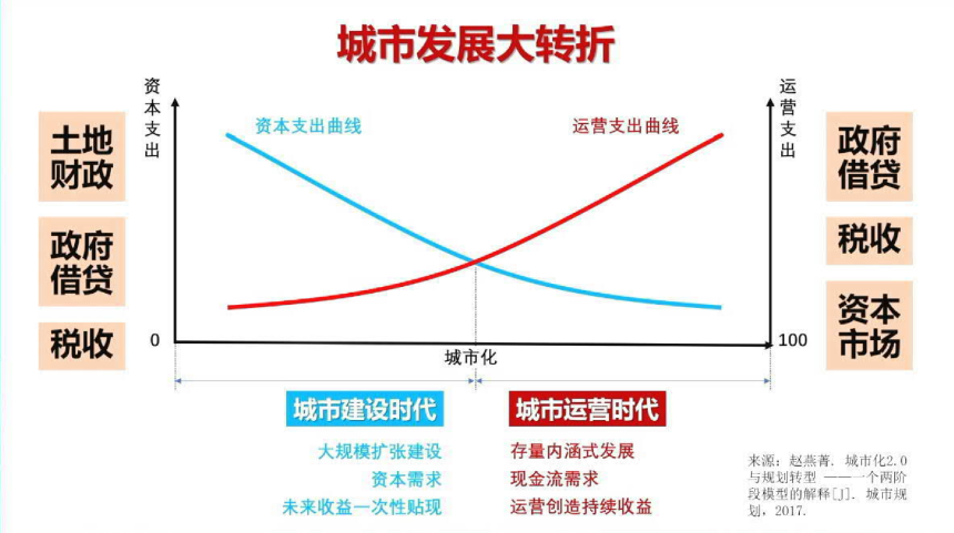 2024年全国国土空间规划年会《从建设时代到运营时代——下好规划先手棋》王富海-3