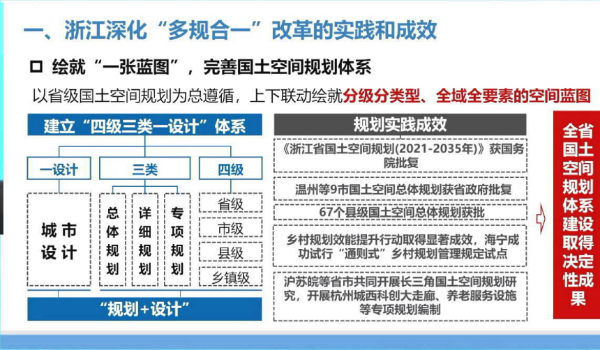 2024年全国国土空间规划年会《深化“多规合一”改革奋力打造国土空间治理现代化省域样板》浙江自资厅-3