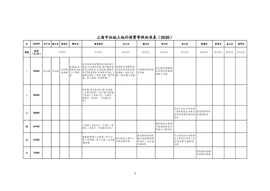 上海市征收集体土地补偿标准（2020）-3